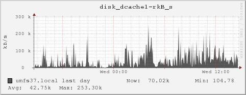 umfs37.local disk_dcache1-rkB_s