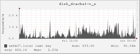 umfs37.local disk_dcache1-r_s