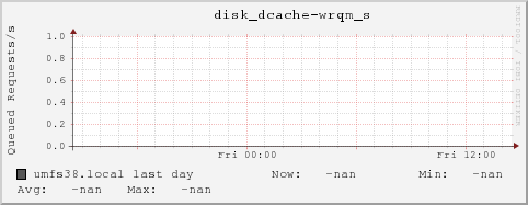 umfs38.local disk_dcache-wrqm_s