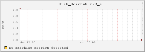 umfs38.local disk_dcache0-rkB_s