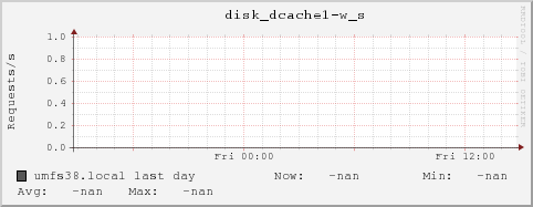 umfs38.local disk_dcache1-w_s