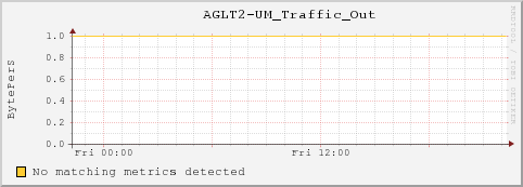 umfs38.local AGLT2-UM_Traffic_Out