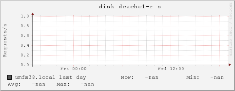 umfs38.local disk_dcache1-r_s