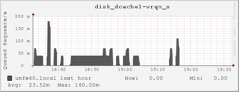 umfs40.local disk_dcache1-wrqm_s