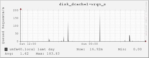 umfs40.local disk_dcache1-wrqm_s