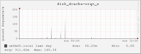 umfs40.local disk_dcache-wrqm_s
