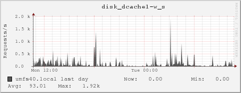 umfs40.local disk_dcache1-w_s