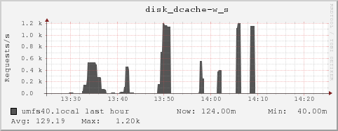 umfs40.local disk_dcache-w_s