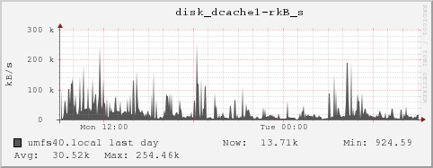 umfs40.local disk_dcache1-rkB_s