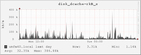 umfs40.local disk_dcache-rkB_s