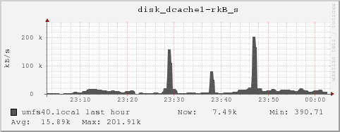 umfs40.local disk_dcache1-rkB_s