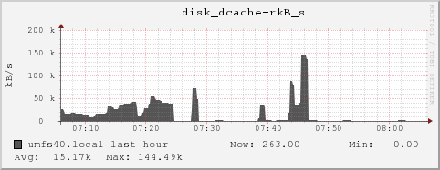 umfs40.local disk_dcache-rkB_s