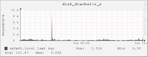 umfs40.local disk_dcache1-r_s