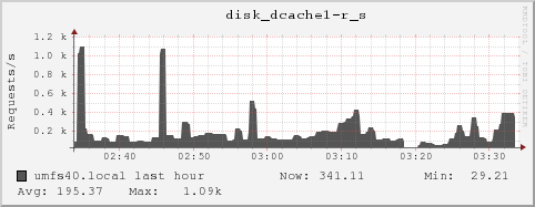 umfs40.local disk_dcache1-r_s