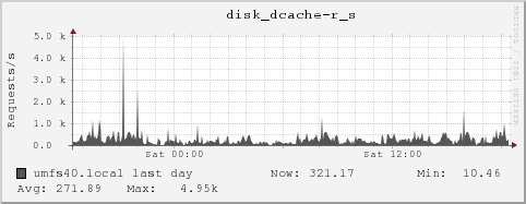 umfs40.local disk_dcache-r_s