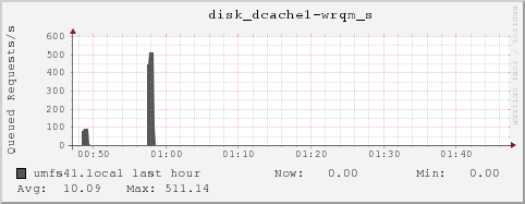 umfs41.local disk_dcache1-wrqm_s