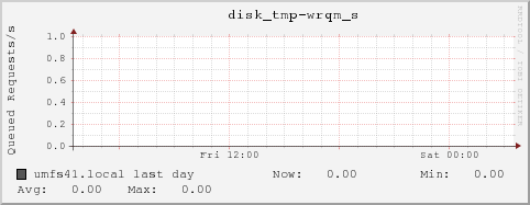 umfs41.local disk_tmp-wrqm_s