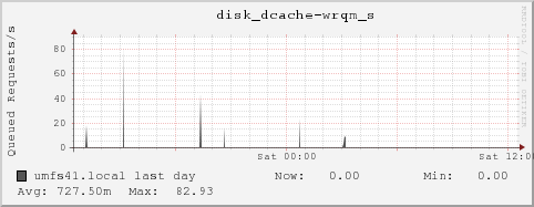 umfs41.local disk_dcache-wrqm_s