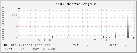 umfs41.local disk_dcache-wrqm_s