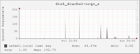 umfs41.local disk_dcache1-wrqm_s