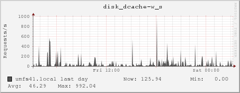 umfs41.local disk_dcache-w_s