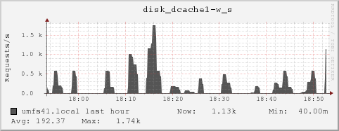 umfs41.local disk_dcache1-w_s