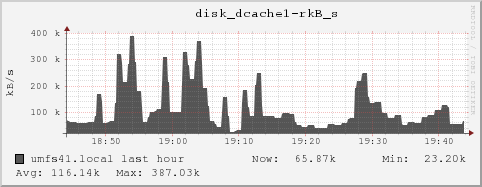 umfs41.local disk_dcache1-rkB_s
