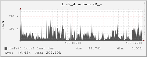 umfs41.local disk_dcache-rkB_s