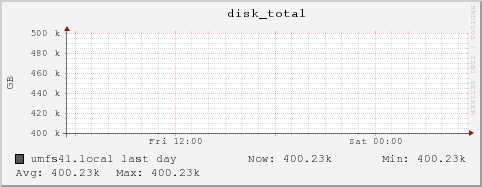 umfs41.local disk_total