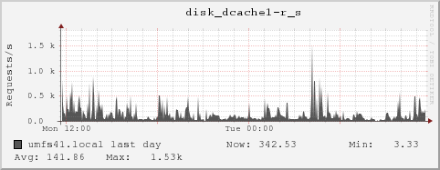umfs41.local disk_dcache1-r_s