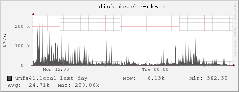 umfs41.local disk_dcache-rkB_s