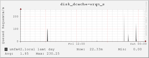 umfs42.local disk_dcache-wrqm_s