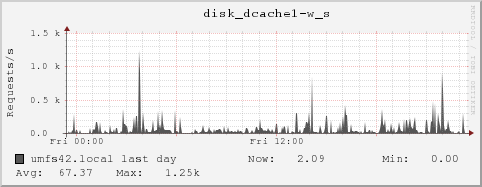 umfs42.local disk_dcache1-w_s
