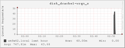 umfs42.local disk_dcache1-wrqm_s