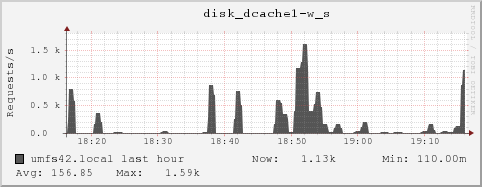 umfs42.local disk_dcache1-w_s