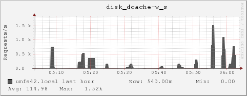 umfs42.local disk_dcache-w_s