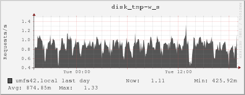 umfs42.local disk_tmp-w_s