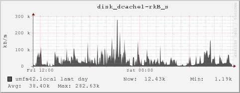 umfs42.local disk_dcache1-rkB_s