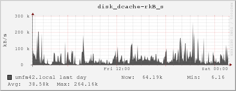umfs42.local disk_dcache-rkB_s
