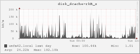 umfs42.local disk_dcache-rkB_s