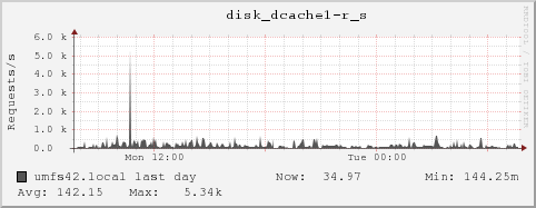 umfs42.local disk_dcache1-r_s