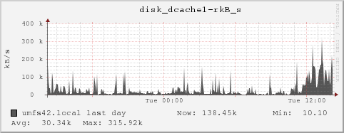 umfs42.local disk_dcache1-rkB_s