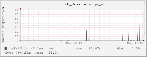 umfs43.local disk_dcache-wrqm_s