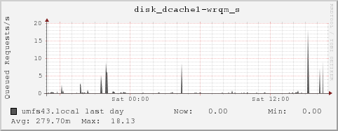 umfs43.local disk_dcache1-wrqm_s