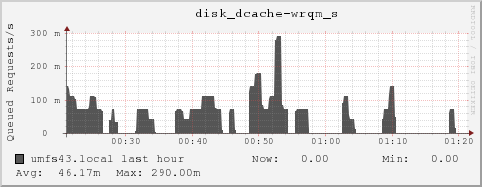 umfs43.local disk_dcache-wrqm_s