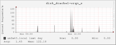 umfs43.local disk_dcache1-wrqm_s