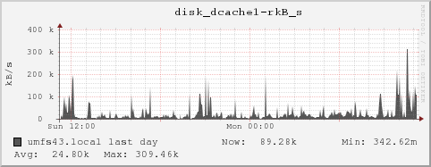 umfs43.local disk_dcache1-rkB_s