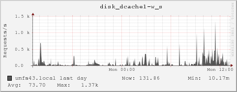 umfs43.local disk_dcache1-w_s