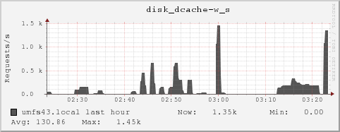 umfs43.local disk_dcache-w_s