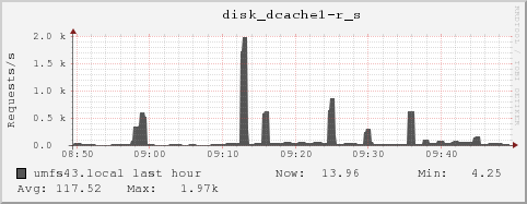 umfs43.local disk_dcache1-r_s